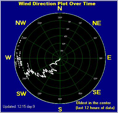 Wind direction plot