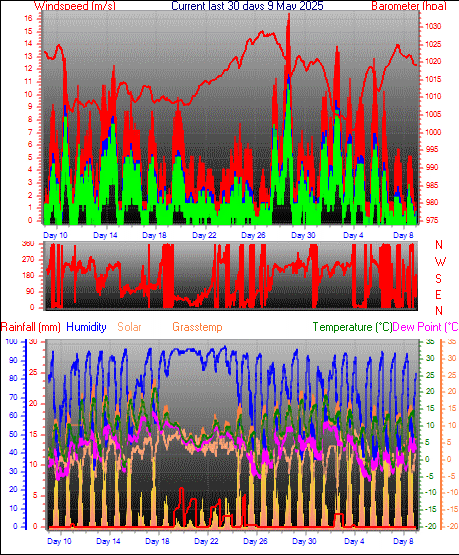 Month to Date